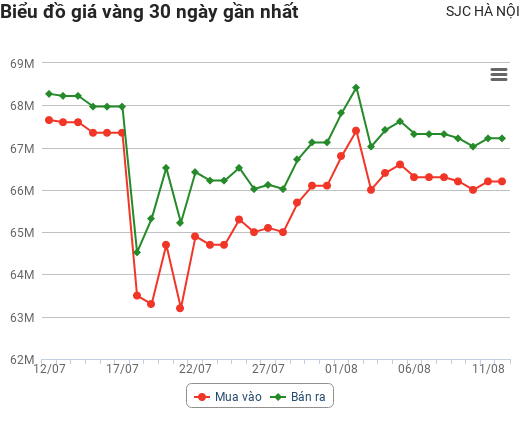 Giá vàng hôm nay 12/8: Khẩu vị rủi ro thay đổi, vàng vẫn trụ vững ở mức cao